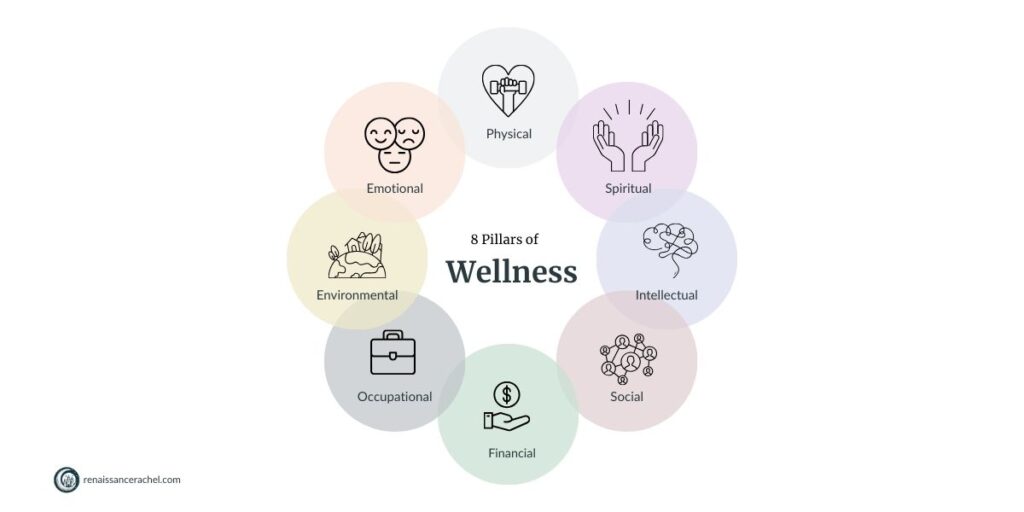 A chart showing the 8 pillars of wellness in a circle: emotional, physical, spiritual, intellectual, social, financial, occupational, and environmental.