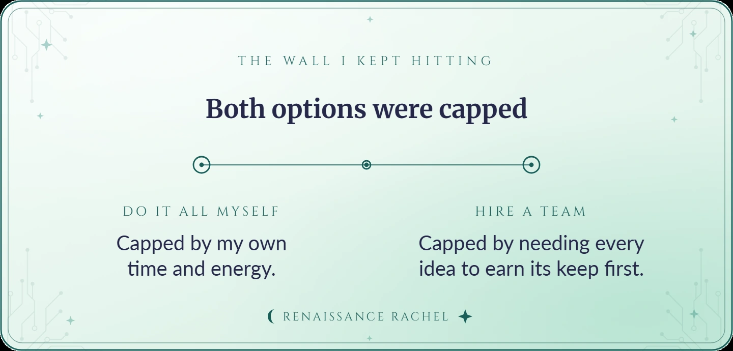 Both options were capped -- do it all myself, capped by time; hire a team, capped by needing every idea to earn its keep first.