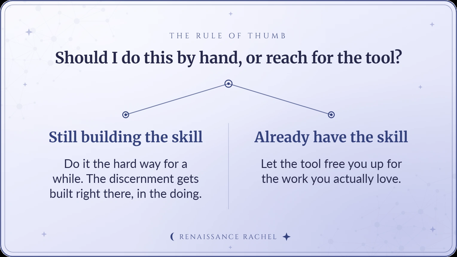 The rule of thumb: still building the skill, do it by hand; already have it, let the tool free you up