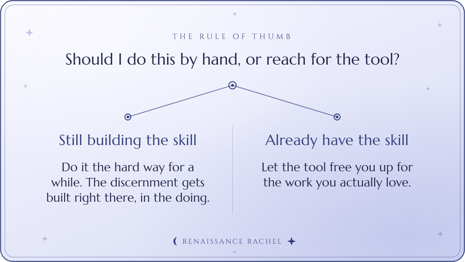 The rule of thumb: still building the skill, do it by hand; already have it, let the tool free you up